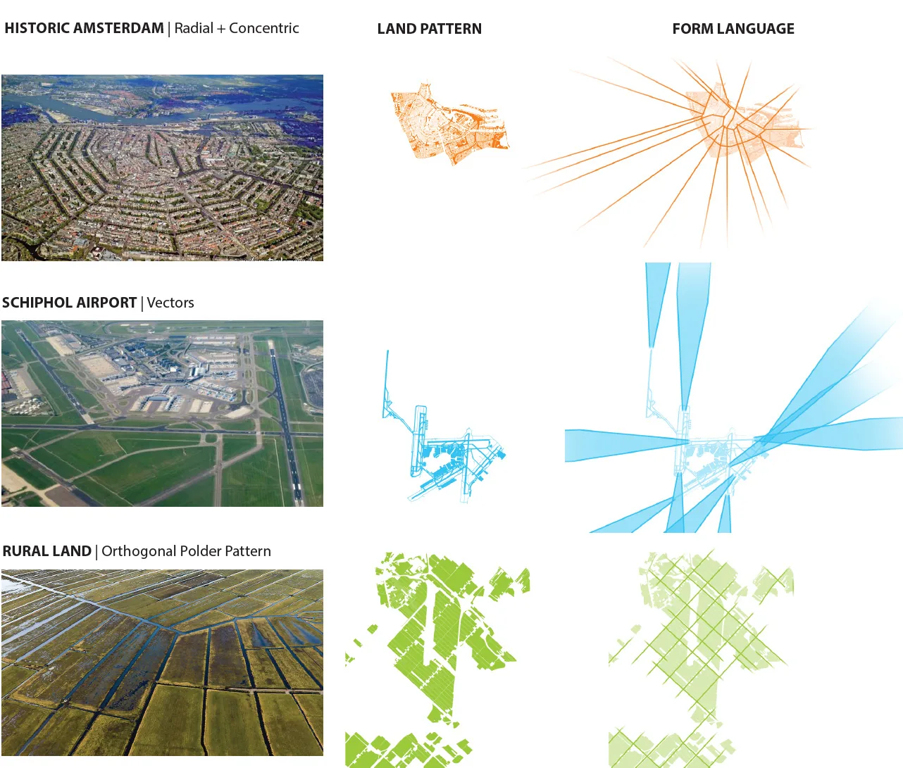 Comparative analysis grid of land pattern and form language for historic Amsterdam (radial and concentric), Schiphol Airport (vectors) and rural polder land (orthogonal pattern).